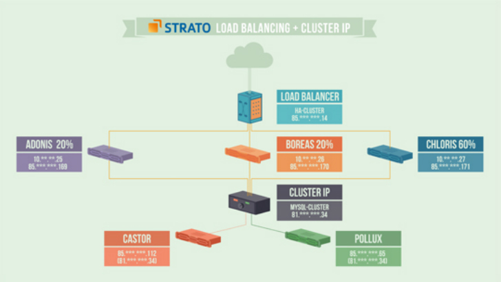 STRATO-ClusterIP-+-Load-Balancing-Infografik-728