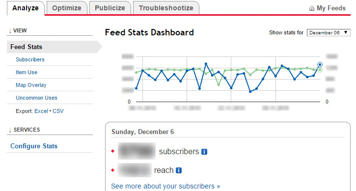 Feedburner liefert genaue Statistiken über die Abonnenten Deines RSS-Feeds.